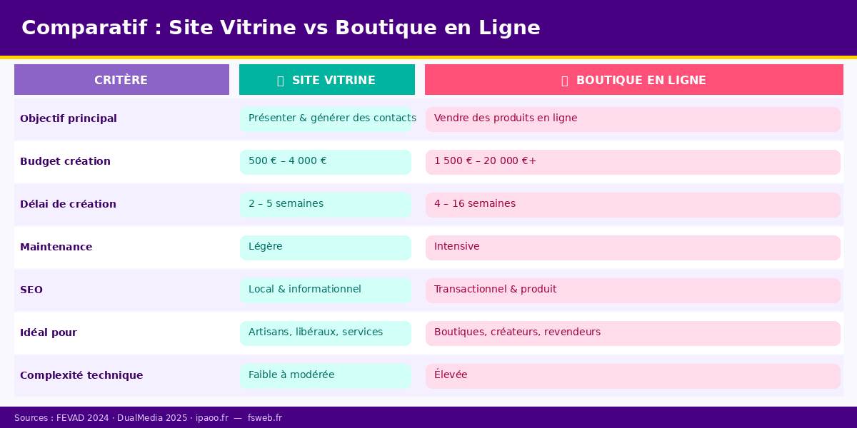 Comparatif site vitrine vs boutique en ligne 2025