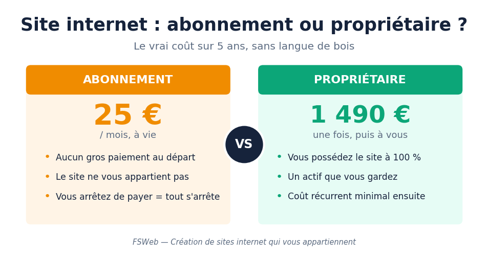 Site internet abonnement ou propriétaire : le vrai coût sur 5 ans